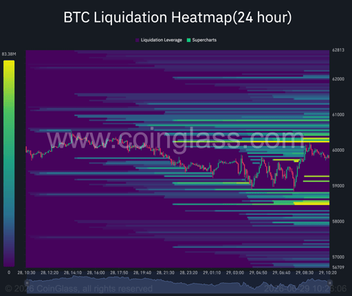 Bitcoinin 24 tunnin likvidointikuumekartta.