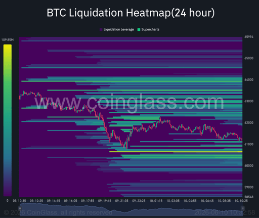 Bitcoinin likvidaatioiden lämpökartta.