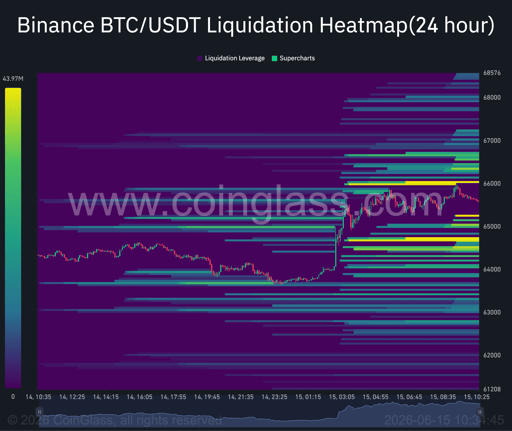 Mappa di calore delle liquidazioni BTC a 24 ore.