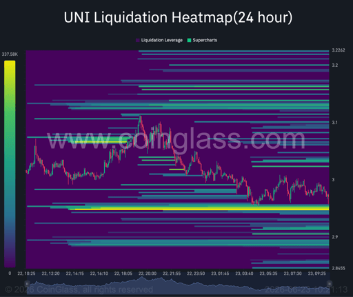 UNI 24-hour liquidation heatmap.