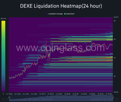 DEXE 24 hour liquidation heatmap. Source: Coinglass.

