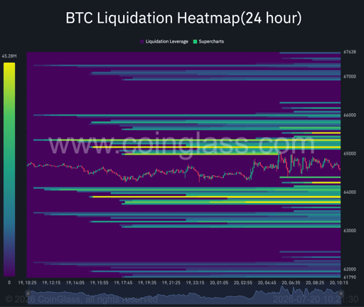 Bitcoin 24-hour liquidation heatmap.