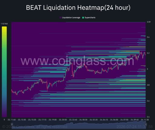 BEAT 24-hour liquidation heatmap. Source: TradingVIew.