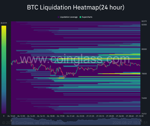 Bitcoin 24-hour liquidation heatmap. Source: Coinglass.