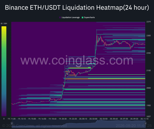 24hodinová heatmapa likvidací Etherea. Zdroj: Coinglass.