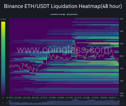 Ethereum 48 hour liquidation heatmap. Source: Coinglass.