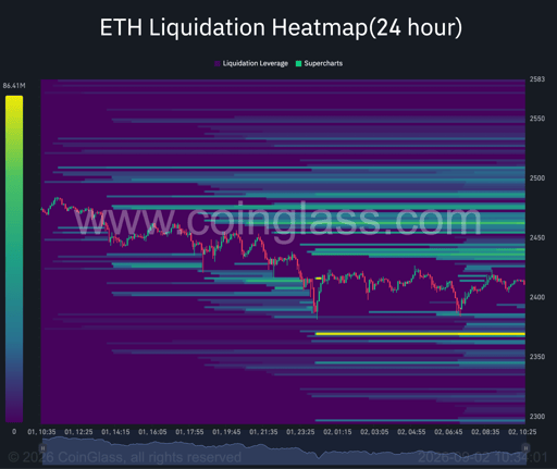 ETH 24 hour liquidation heatmap. Source: Coinglass.