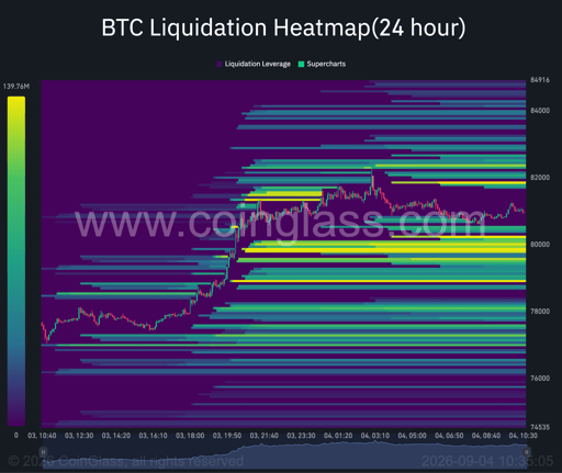 Bitcoin 24-hour liquidation heatmap. Source: Coinglass.