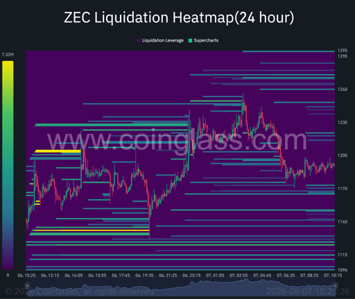 ZEC 24 hour liquidation heatmap. Source: Coinglass.