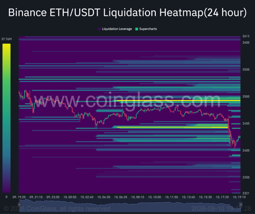 Ethereum 24 hour liquidation heatmap.