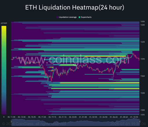 ETH 24-timers likvidations-heatmap.