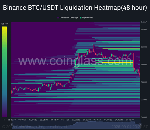 Mapa de liquidações de 48 horas do Bitcoin. Fonte: Coinglass.