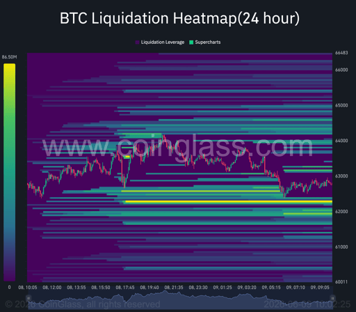 Bitcoin 24-hour liquidation heatmap.