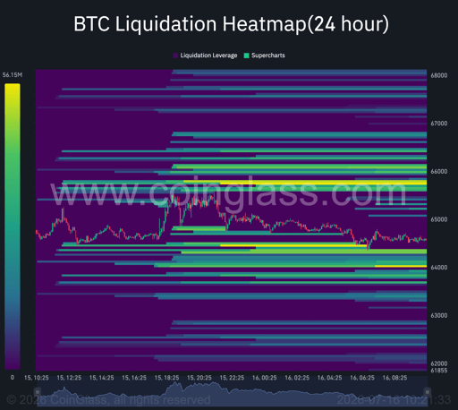 Bitcoin 24-hour liquidation heatmap. Source: Coinglass.