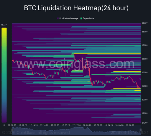 Bitcoin 24-hour liquidation heatmap.