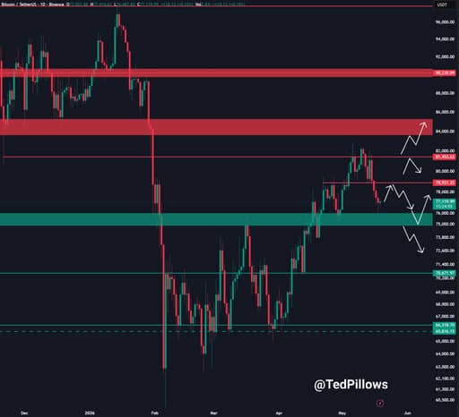 BTC/USDT 1-day price chart.