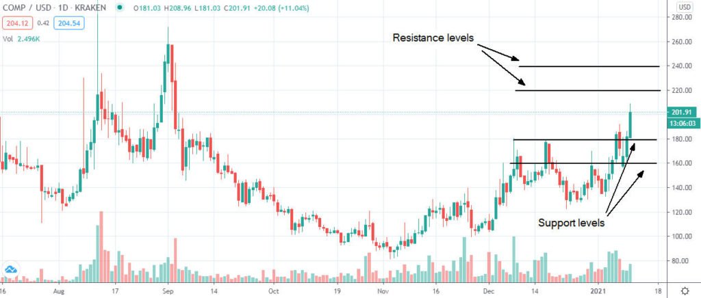 Compound (COMP) price remains in a bull market. Here are the important support and resistance levels