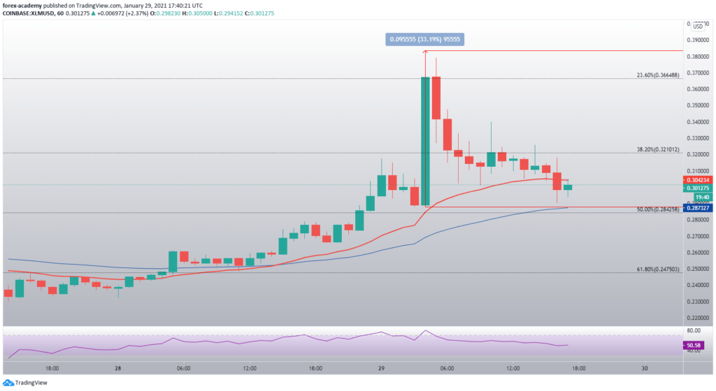 XLM/USD 1-hour chart