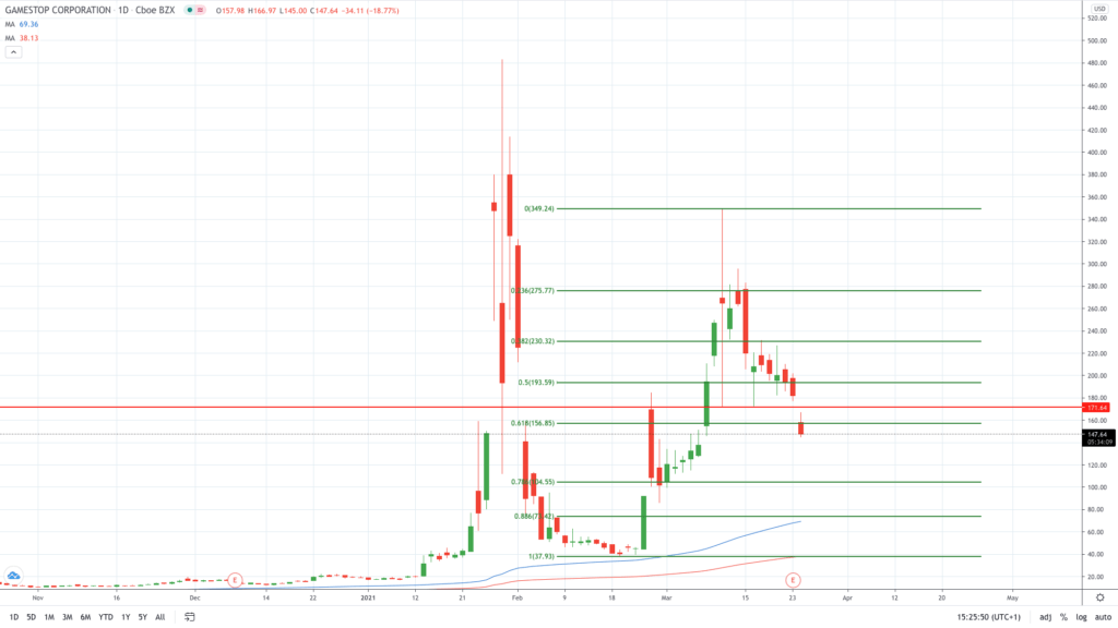 GameStop (GME) stock price falls over 20% after missing on profit and sales estimates, analyst downgrades to ‘Underperform”