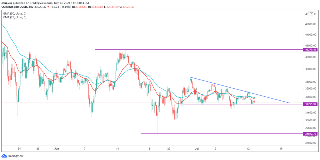 Bitcoin Price