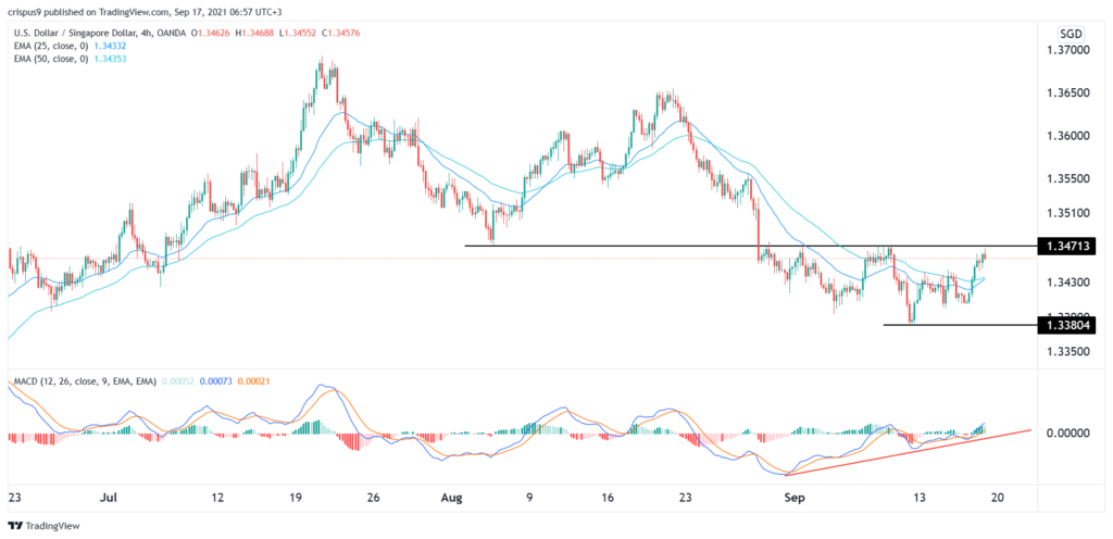 USD/SGD