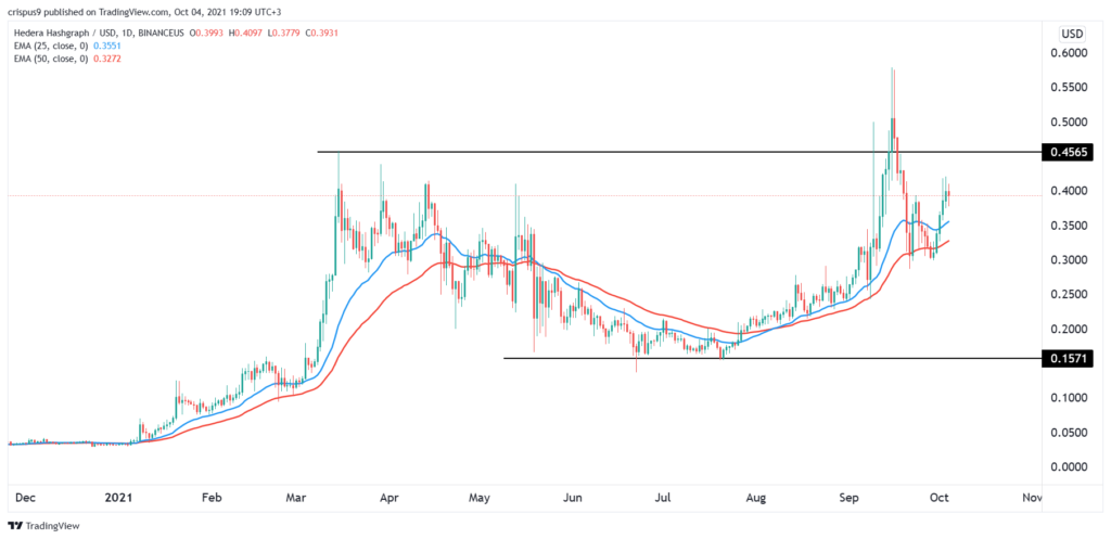 Hedera Hashgraph price