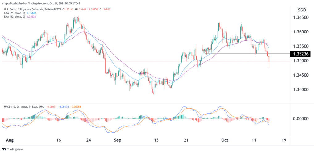 usd/sgd