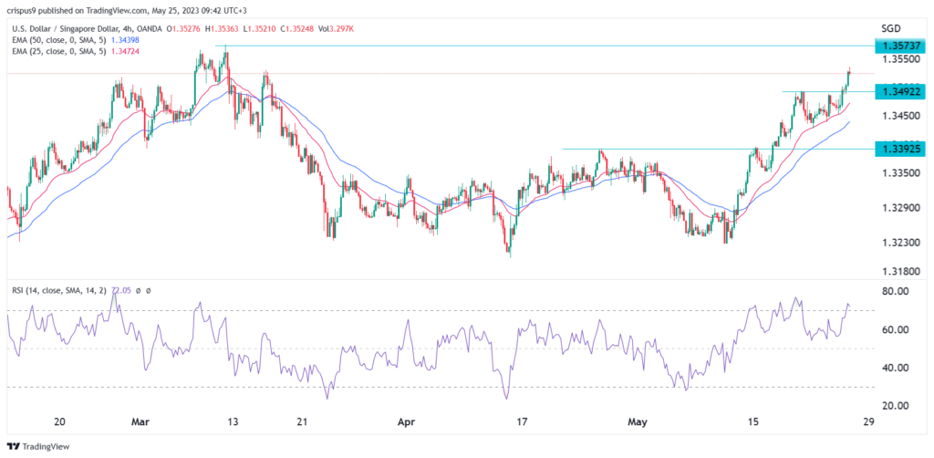 USD/INR and USD/SGD Forecast May 30, 2022