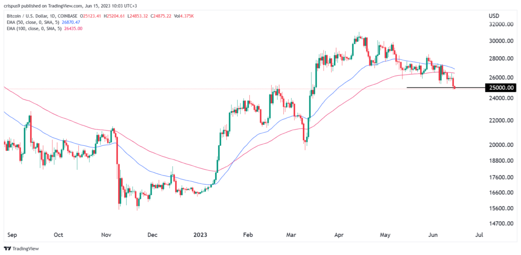 Bitcoin price