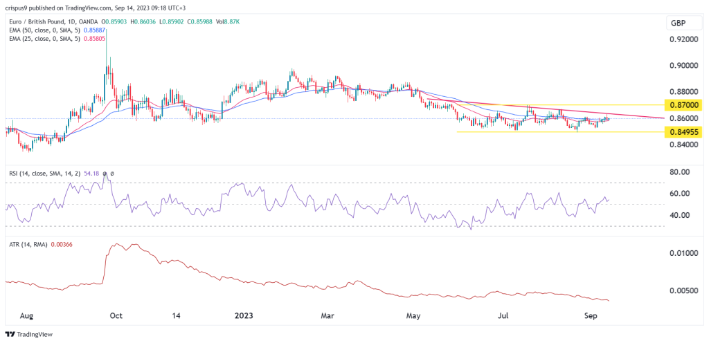 EUR/GBP