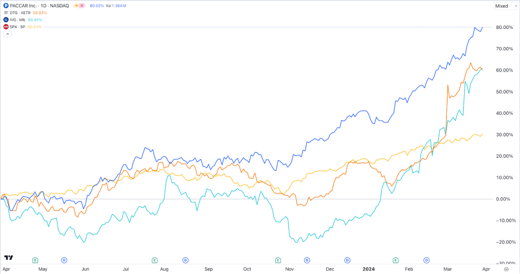 Daimler Truck vs PACCAR vs Iveco vs S&P 500