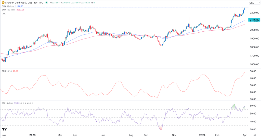 Gold price