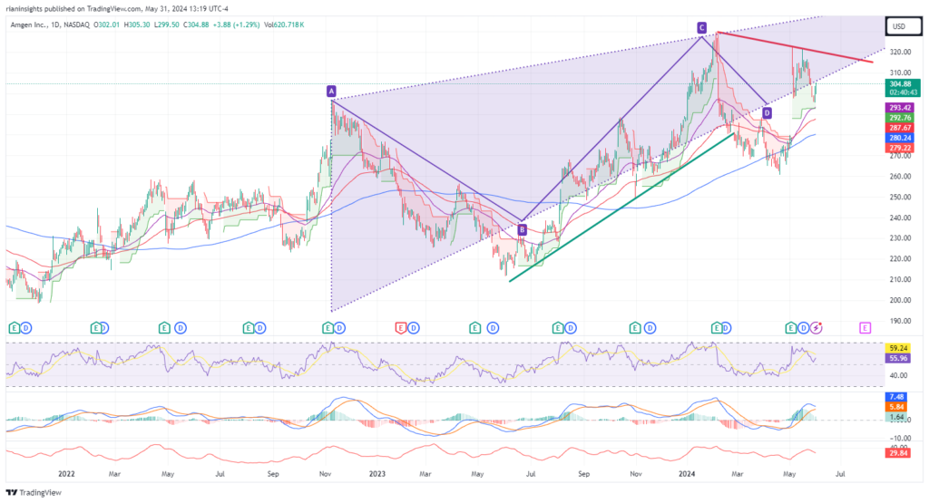 Should you buy Amgen’s stock above $300?