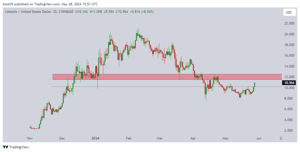 Celestia (TIA) surges 15% to break above key level: Is ATH next?