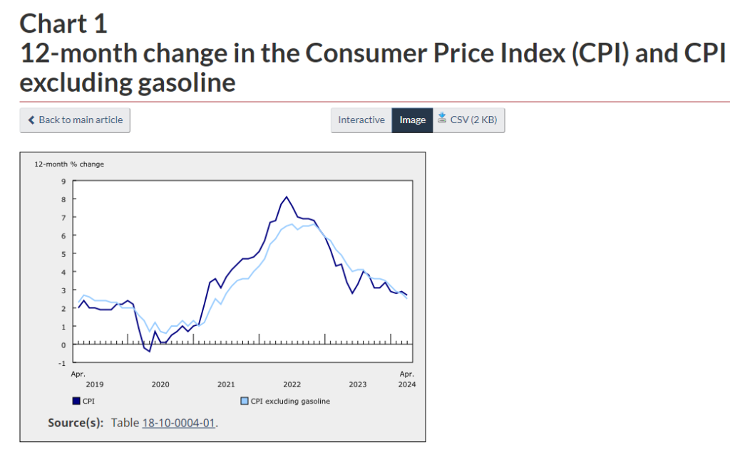 CPI figures down marginally in Canada, as food pricing leads inflation deceleration