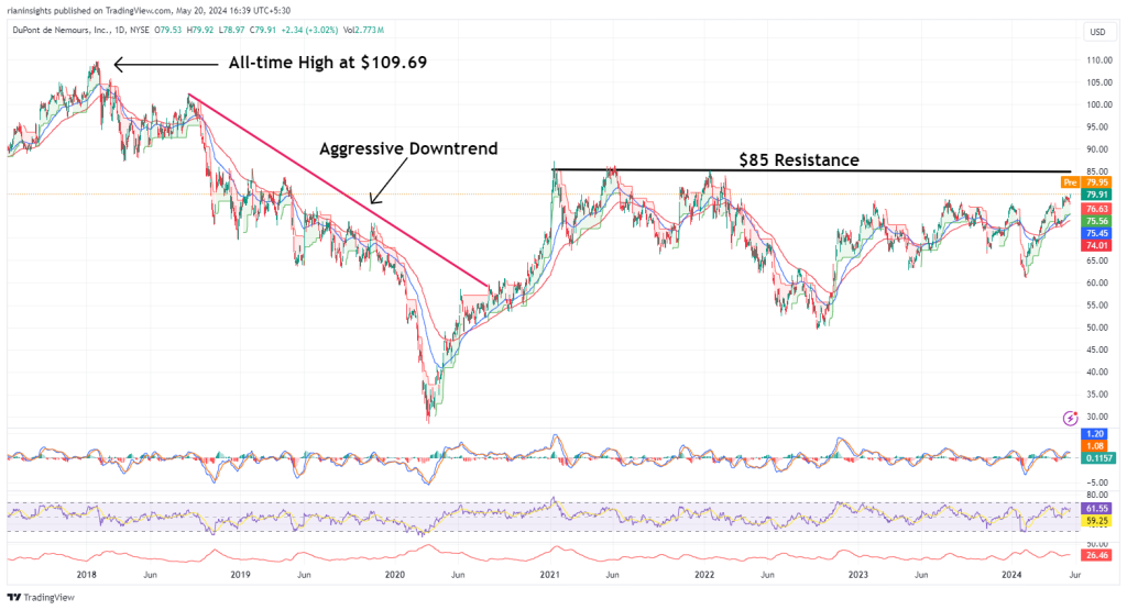 Should you buy DuPont stock at 2-year highs?