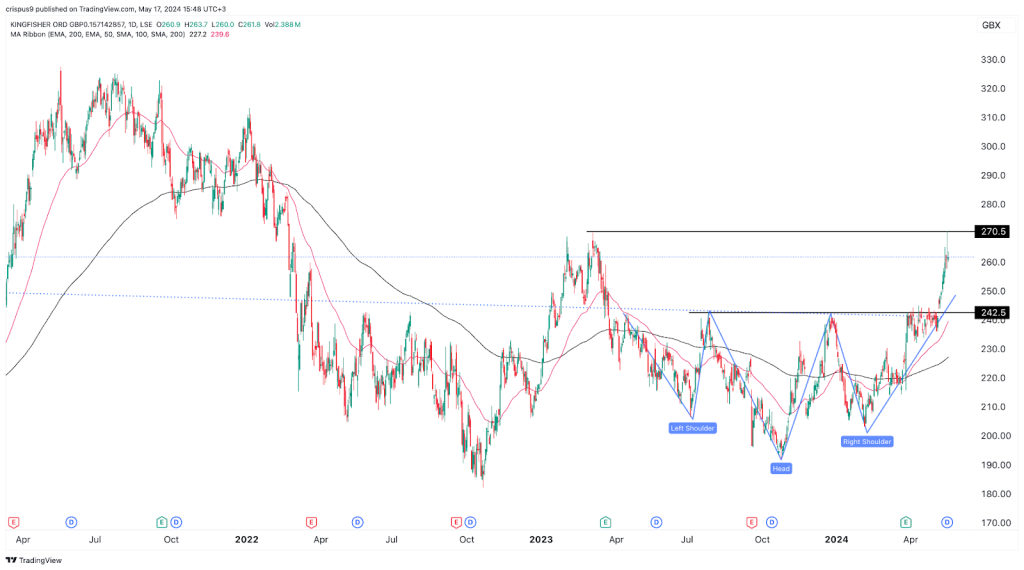 Kingfisher share price