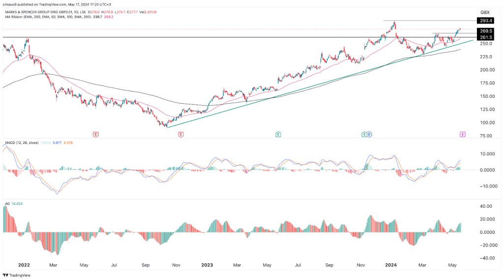 Marks & Spencer (MKS) share price forecast ahead of earnings