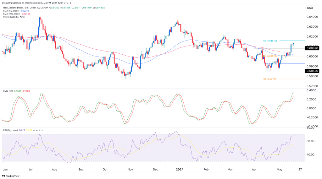 NZD/USD