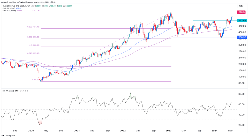 Glencore share price