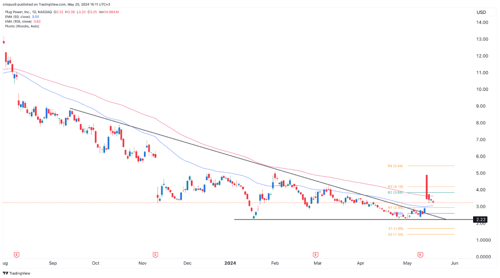 Plug Power stock price analysis: brace for turbulence