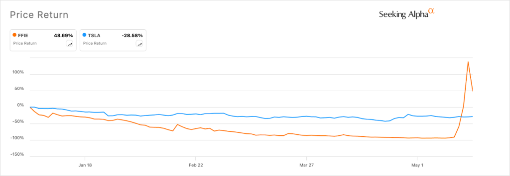 Faraday Future stock is beating Tesla: is it a good buy?