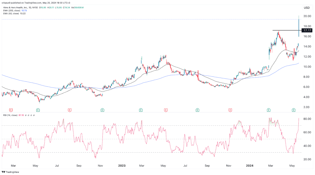 The case for the overvalued Hims & Hers stock