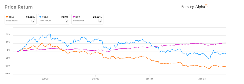 TSLY ETF: Is this dividend paying Tesla stock a good buy?