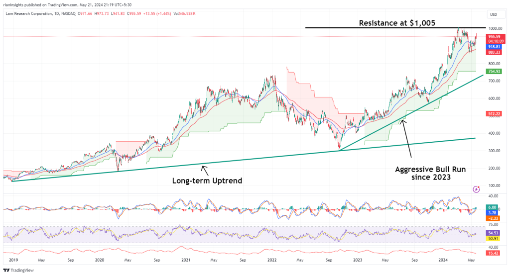 Lam Research announces $10B buyback, 10-for-1 split: Time to invest?