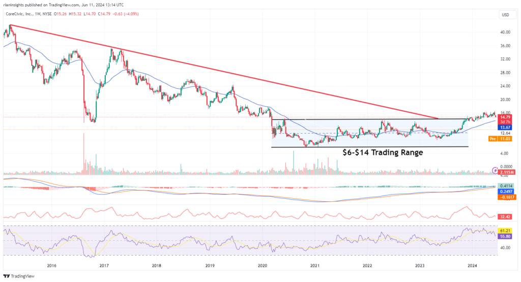 Biden’s Dilley detention closure sends CoreCivic stock into freefall: Should you buy?