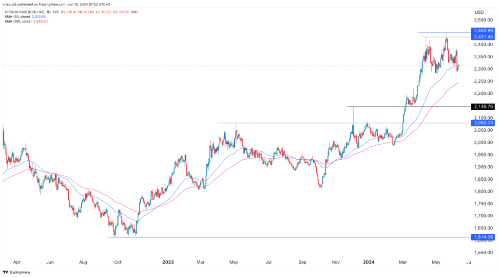 Gold price forecast: the bullish case for XAU is still strong