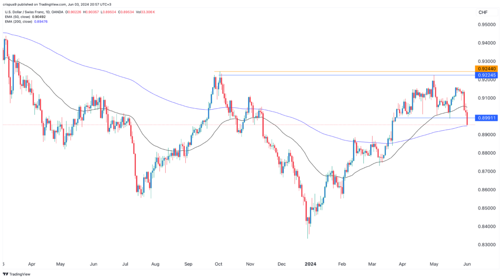 USD/CHF forecast: analysis ahead of US NFP data