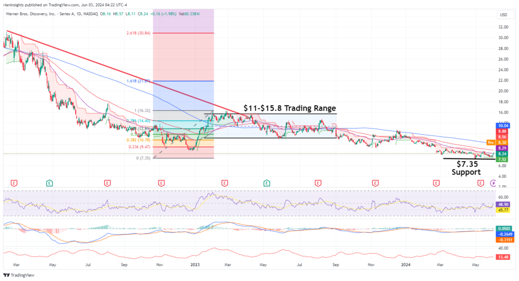 Warner Bros. Discovery’s stock: Long-term downtrend finally over?